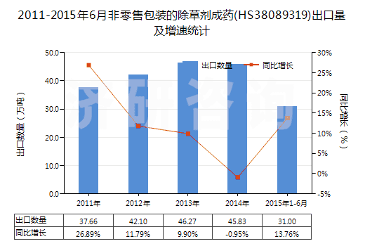 2011-2015年6月非零售包裝的除草劑成藥(HS38089319)出口量及增速統(tǒng)計